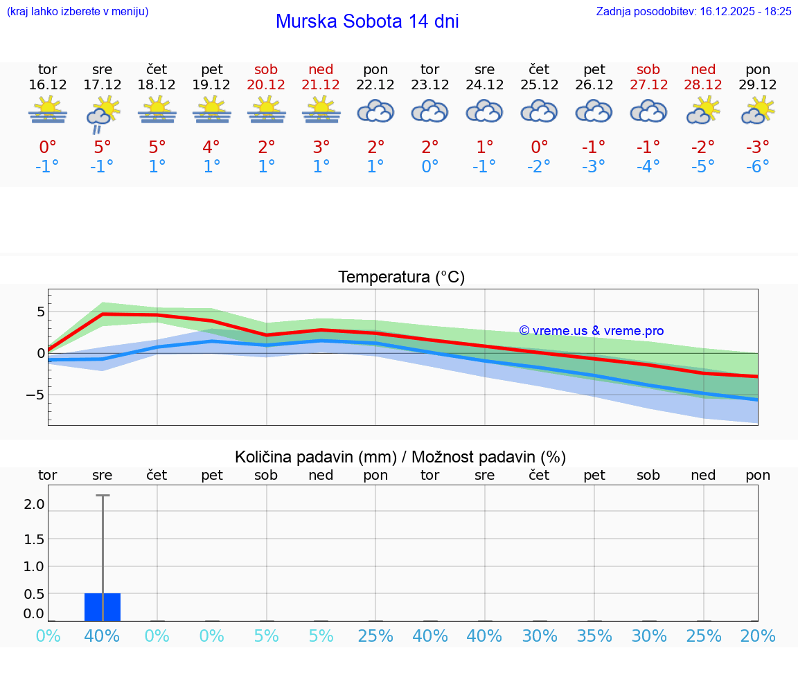 VREME 15 DNI  Murska Sobota