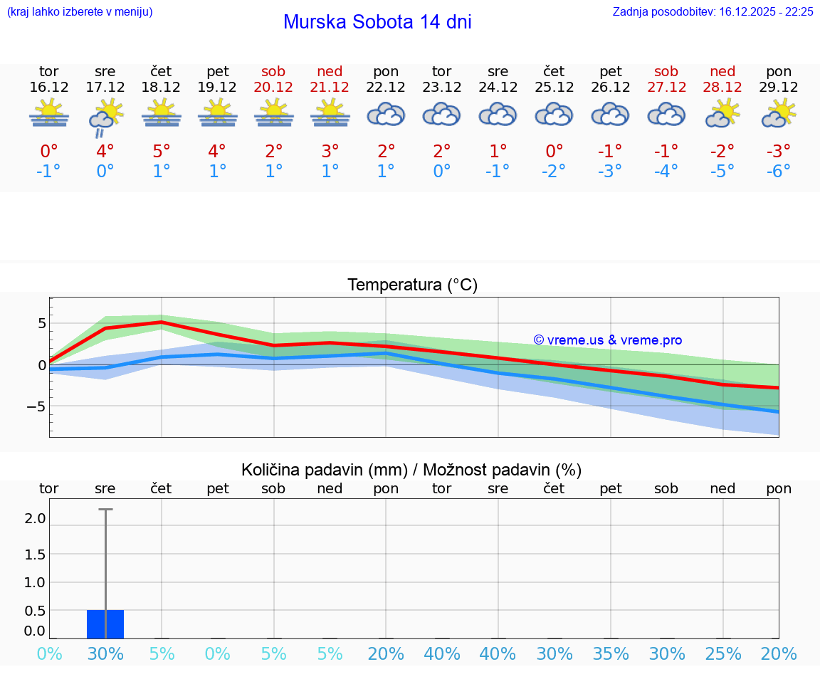 VREME 15 DNI  Murska Sobota