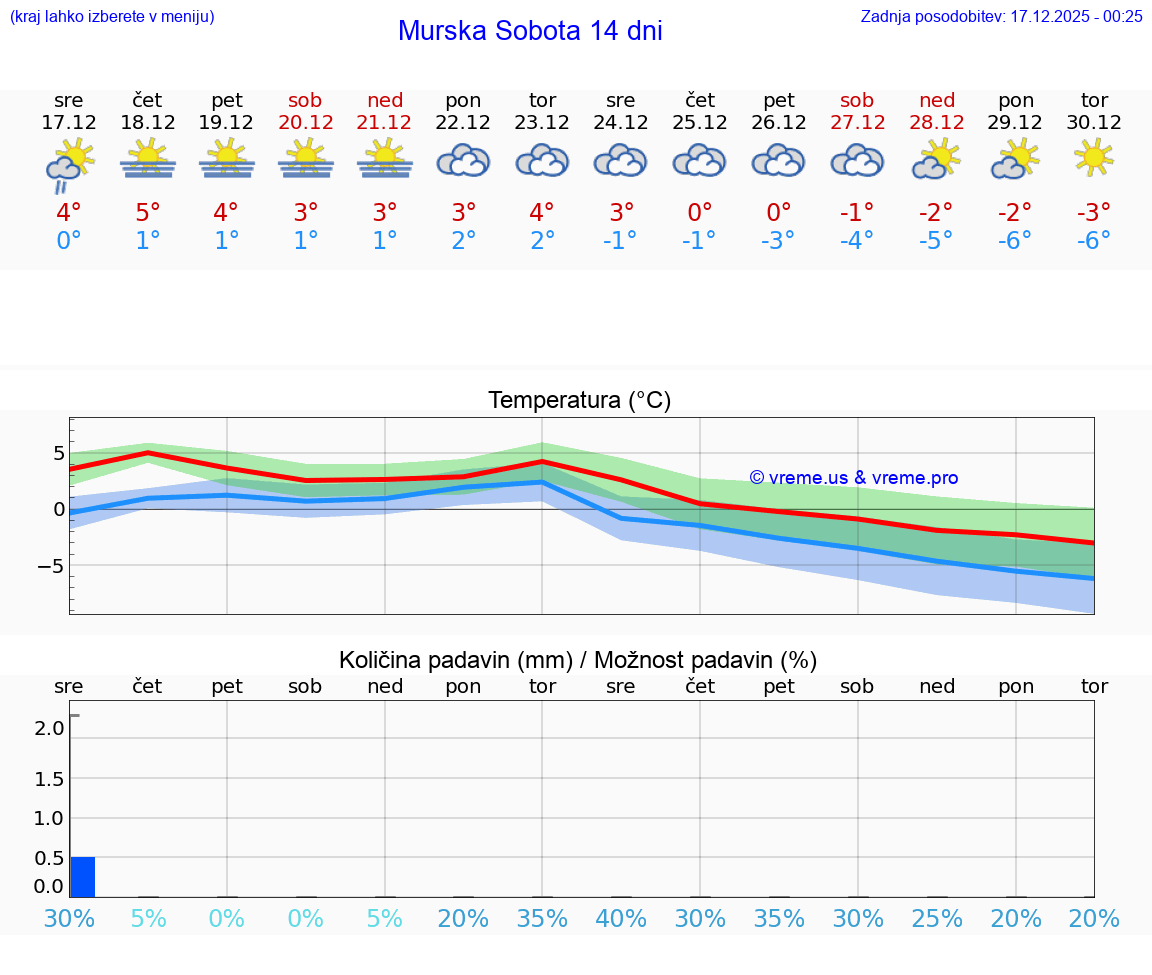 VREME 15 DNI  Murska Sobota