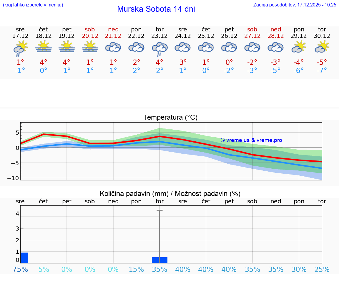VREME 15 DNI  Murska Sobota