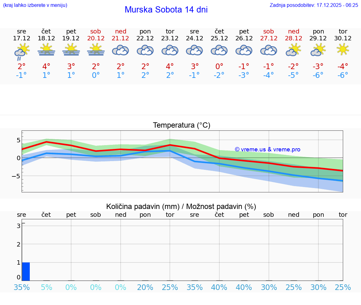 VREME 15 DNI  Murska Sobota