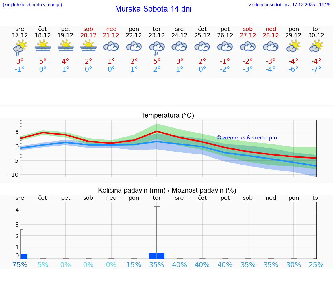 VREME 15 DNI  Murska Sobota