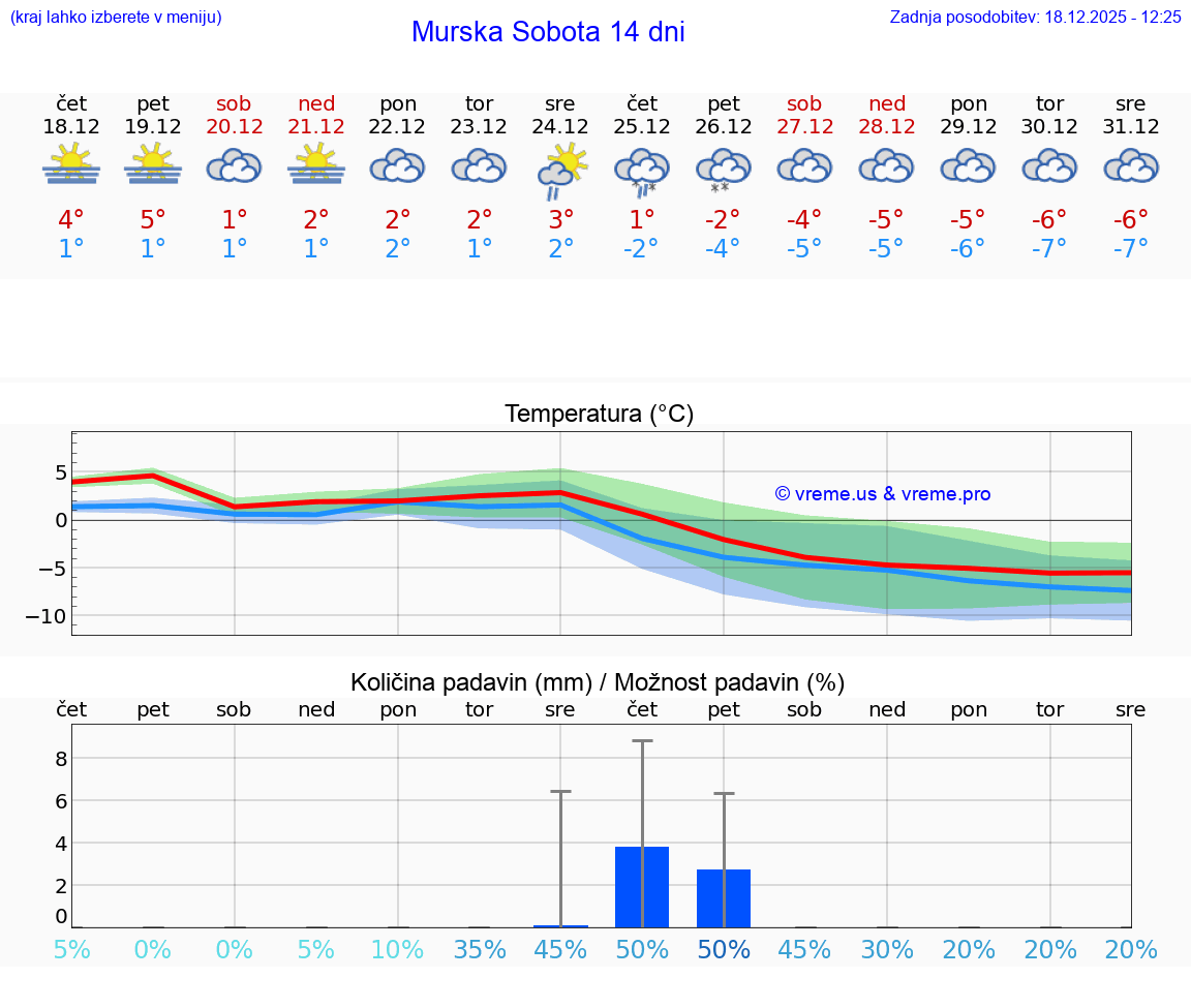 VREME 15 DNI  Murska Sobota