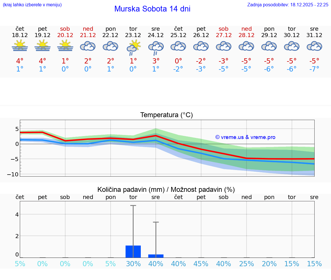 VREME 15 DNI  Murska Sobota