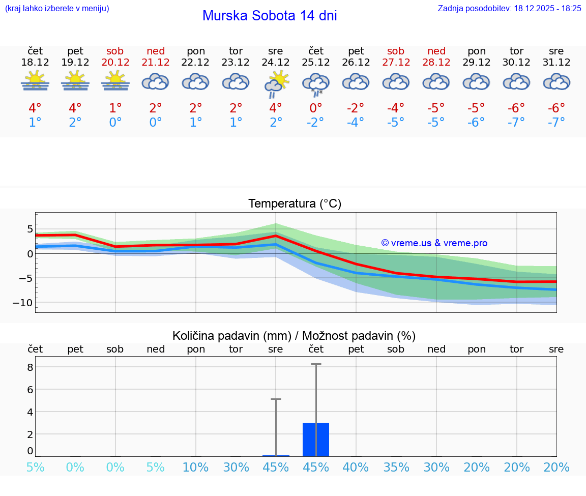 VREME 25 DNI  Murska Sobota