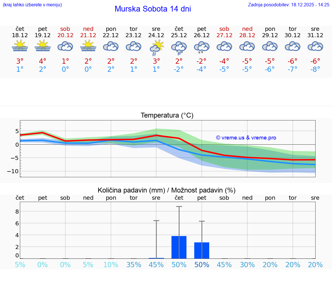 VREME 15 DNI  Murska Sobota