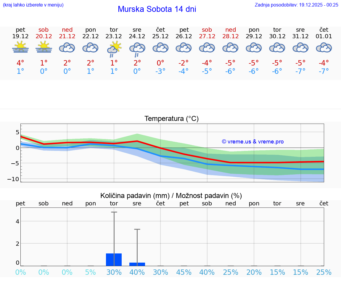 VREME 25 DNI  Murska Sobota