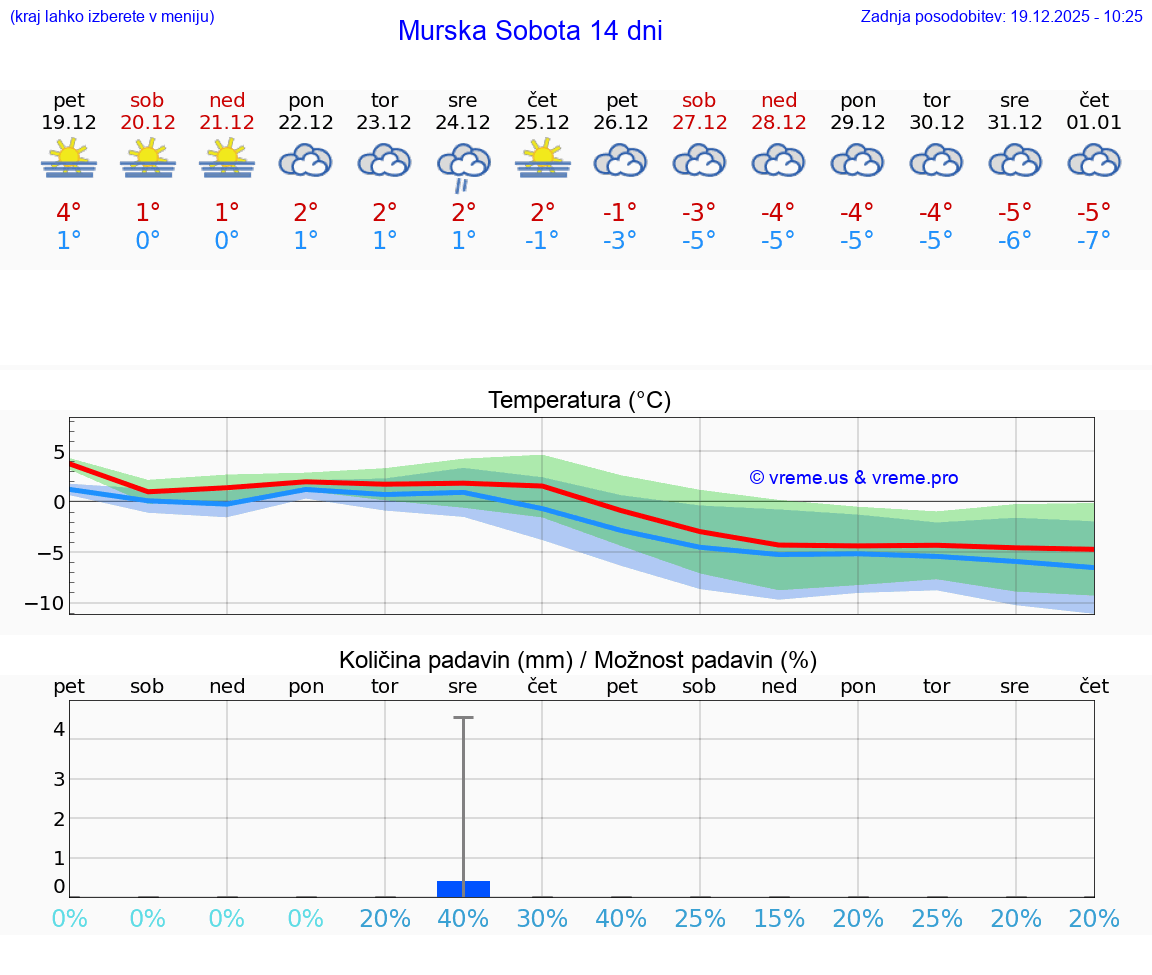 VREME 15 DNI  Murska Sobota