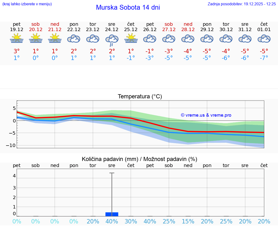 VREME 25 DNI  Murska Sobota