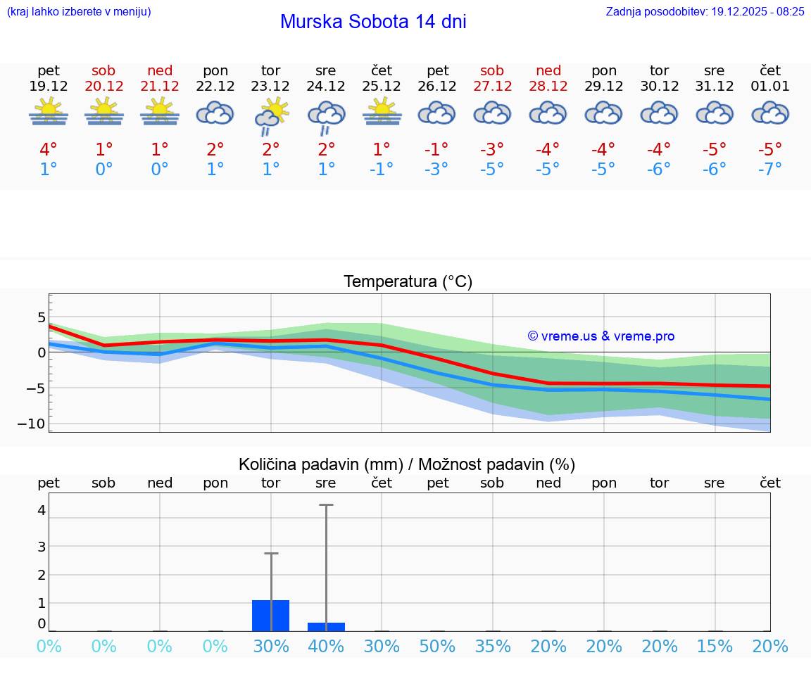 VREME 15 DNI  Murska Sobota