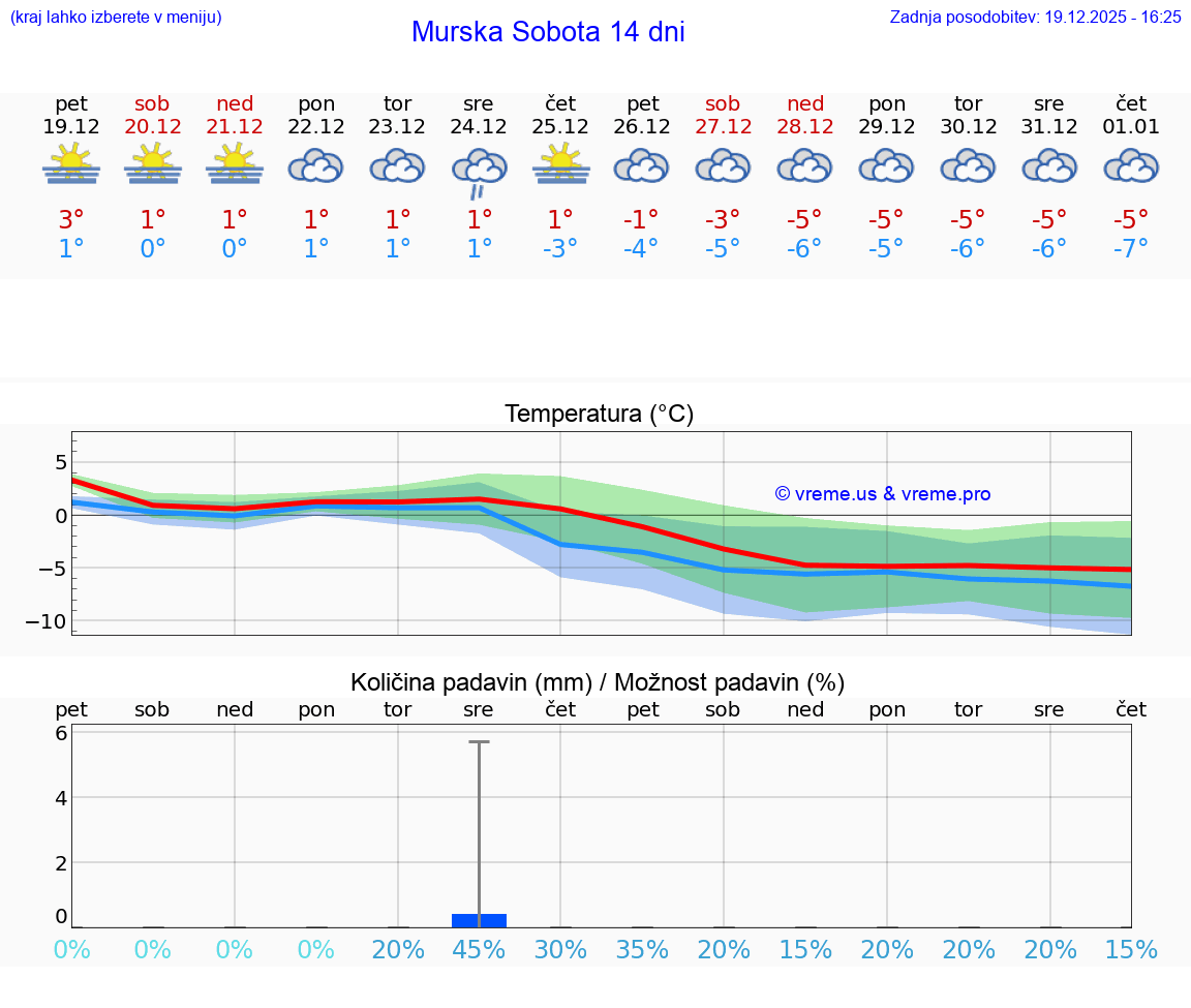 VREME 25 DNI  Murska Sobota