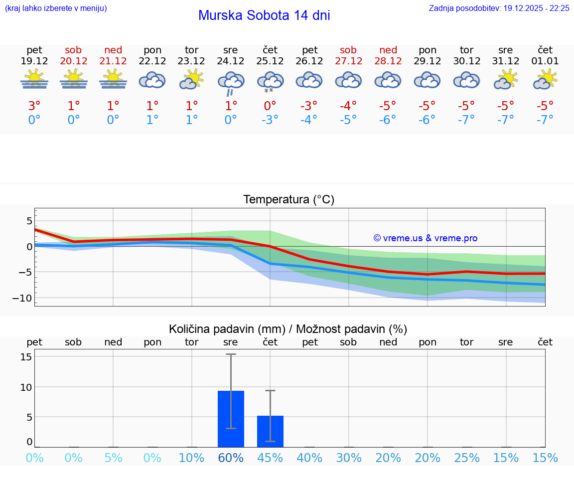VREME 15 DNI  Murska Sobota