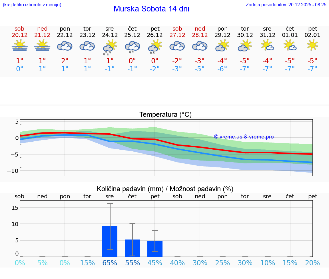 VREME 15 DNI  Murska Sobota
