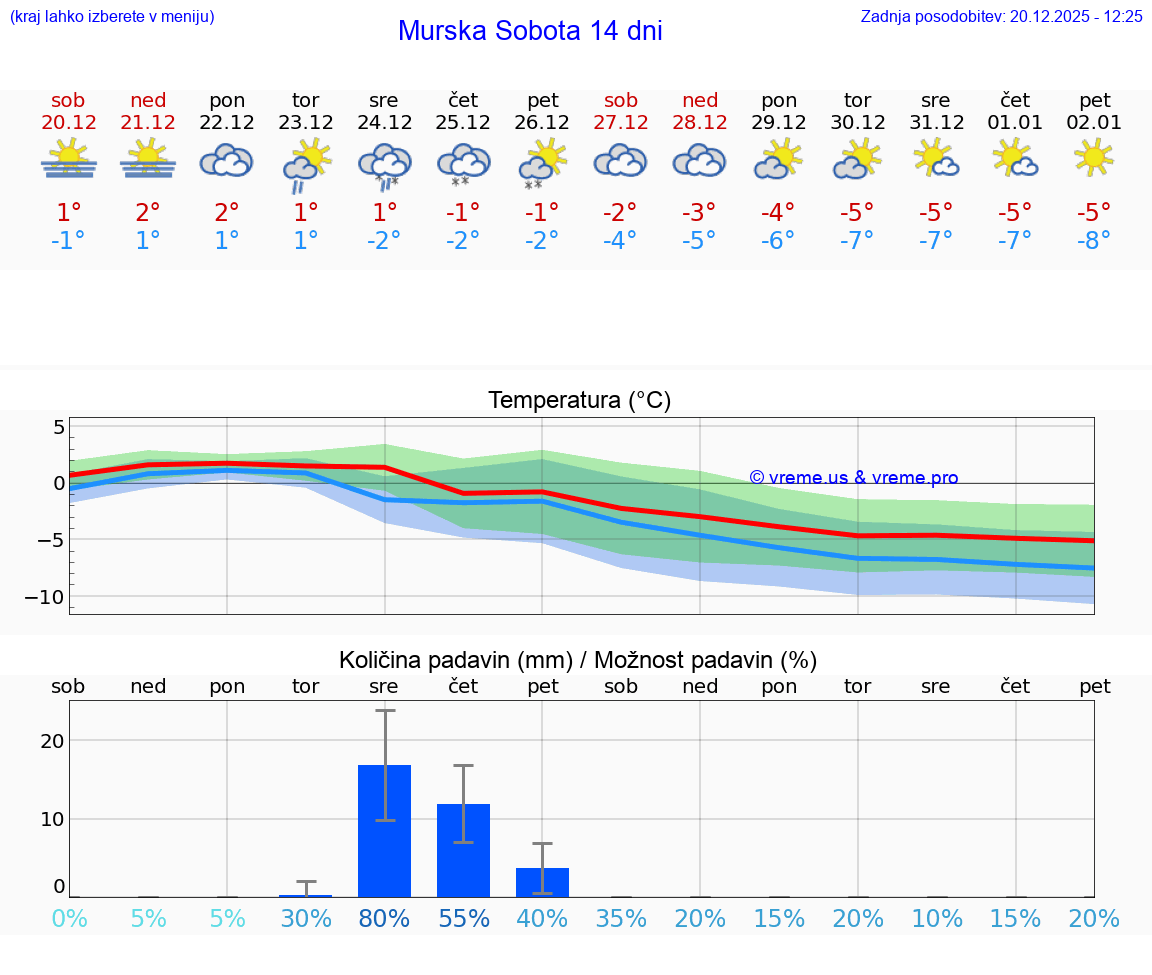 VREME 25 DNI  Murska Sobota