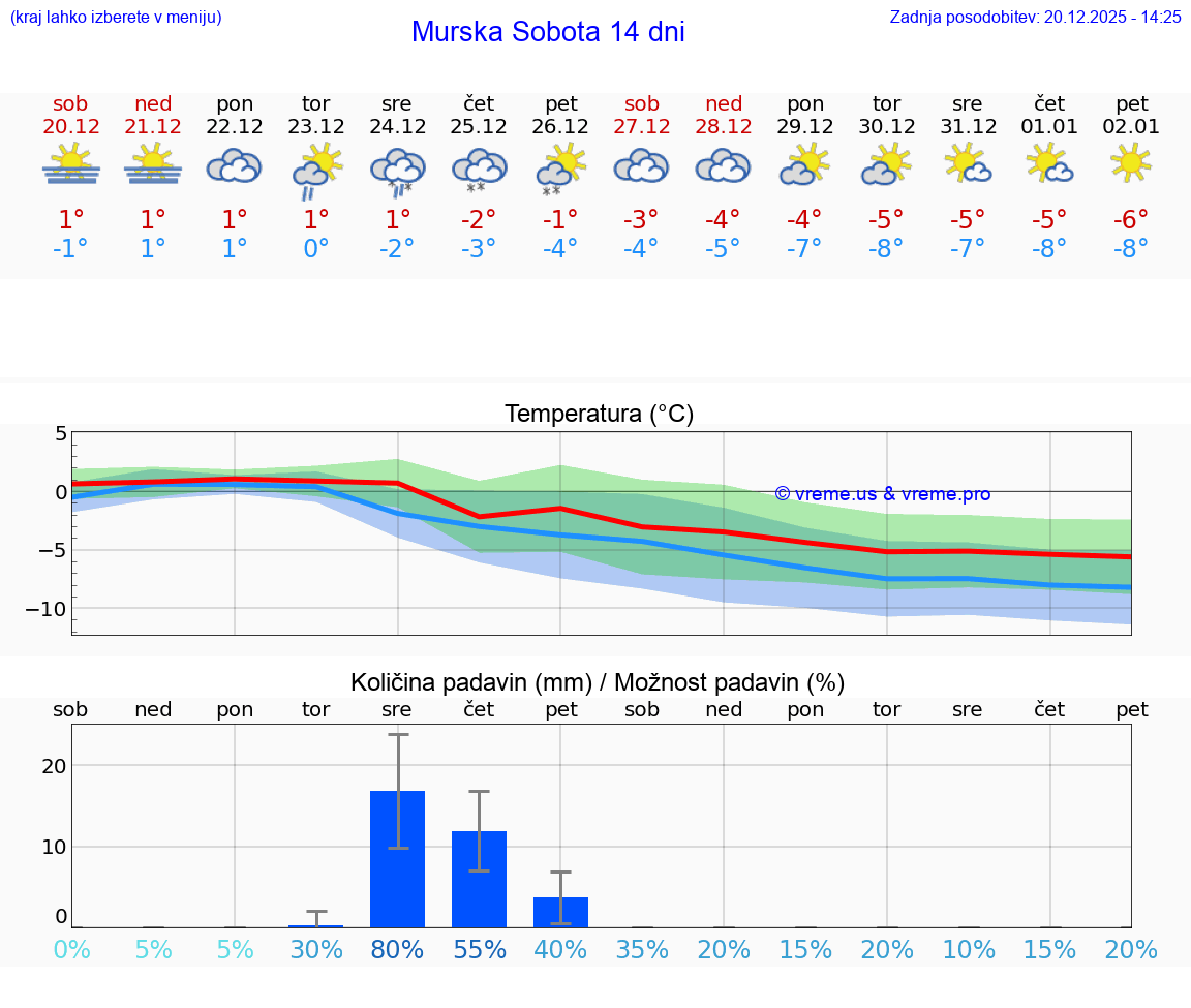 VREME 25 DNI  Murska Sobota