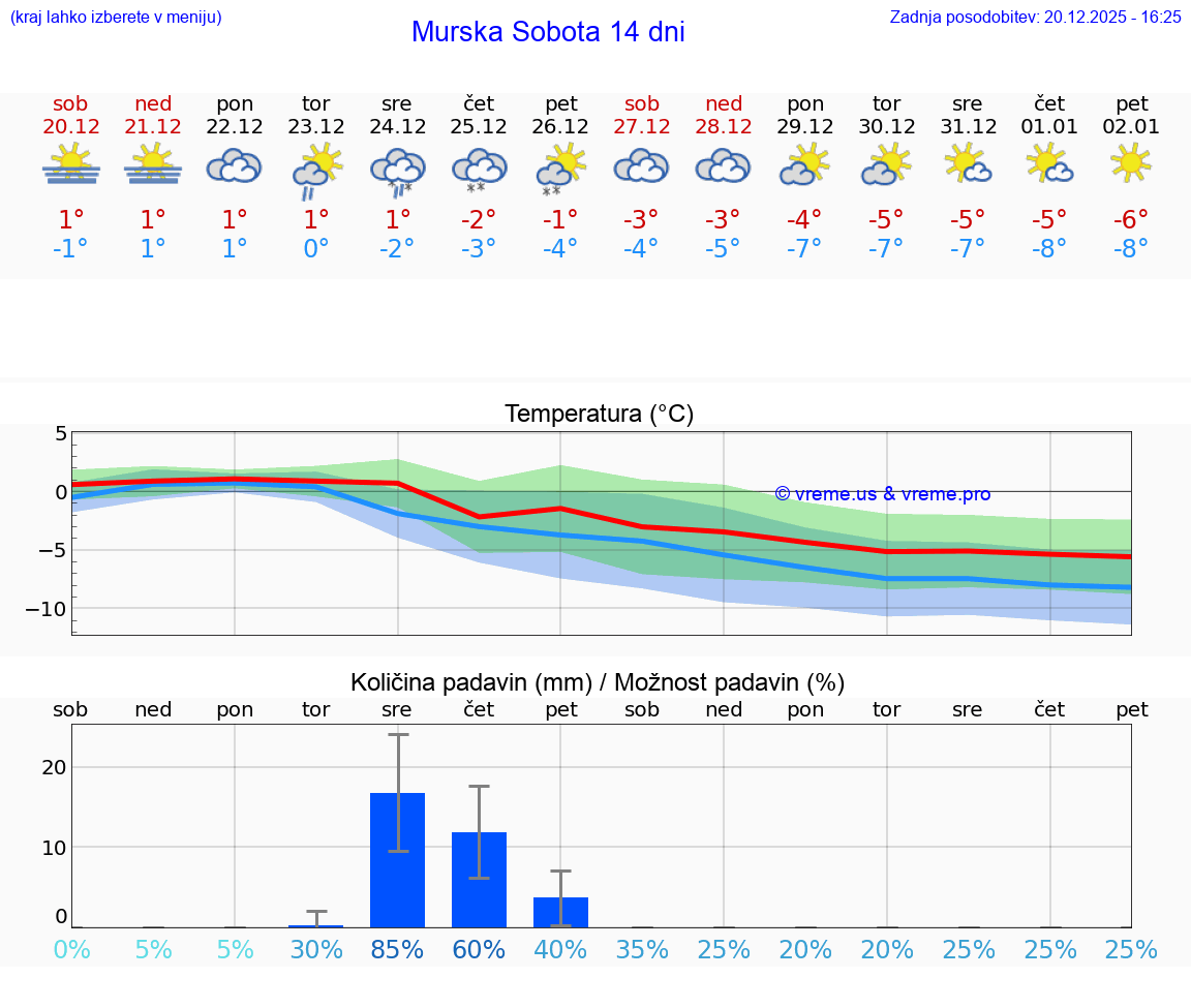 VREME 25 DNI  Murska Sobota