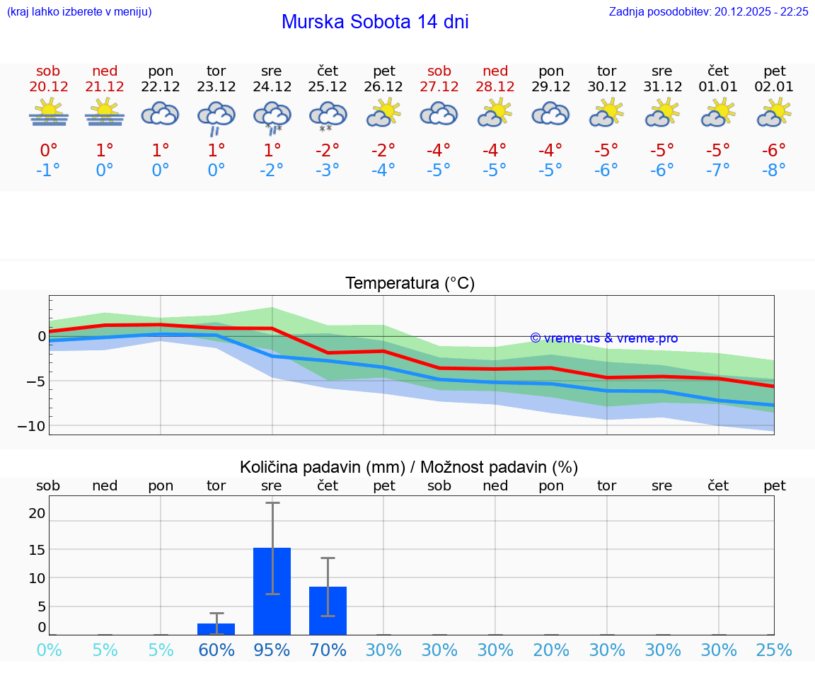 VREME 25 DNI  Murska Sobota