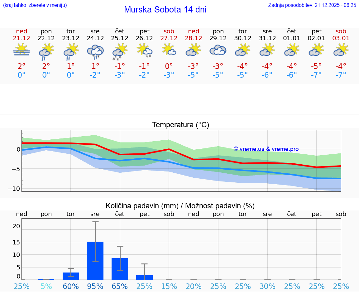 VREME 25 DNI  Murska Sobota