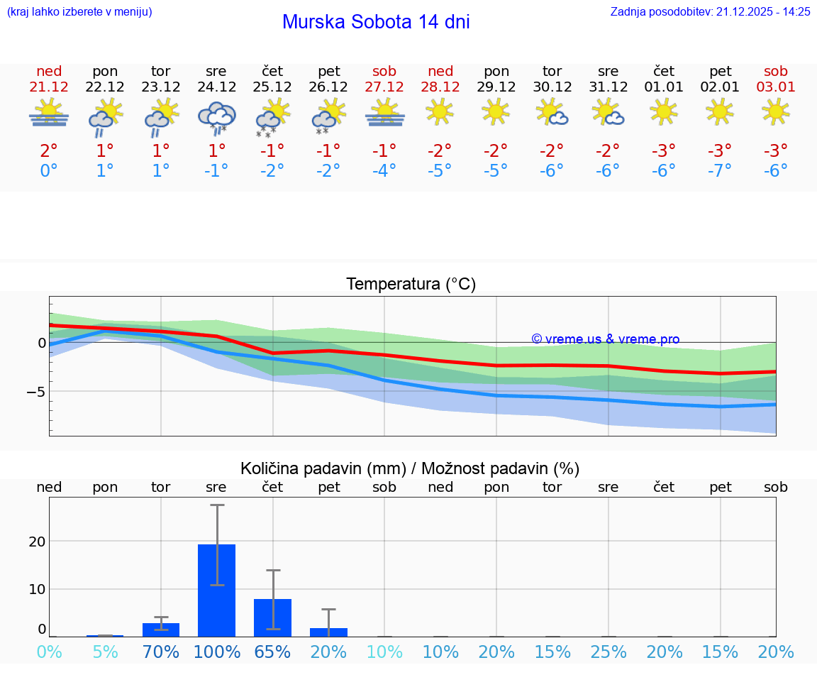 VREME 15 DNI  Murska Sobota