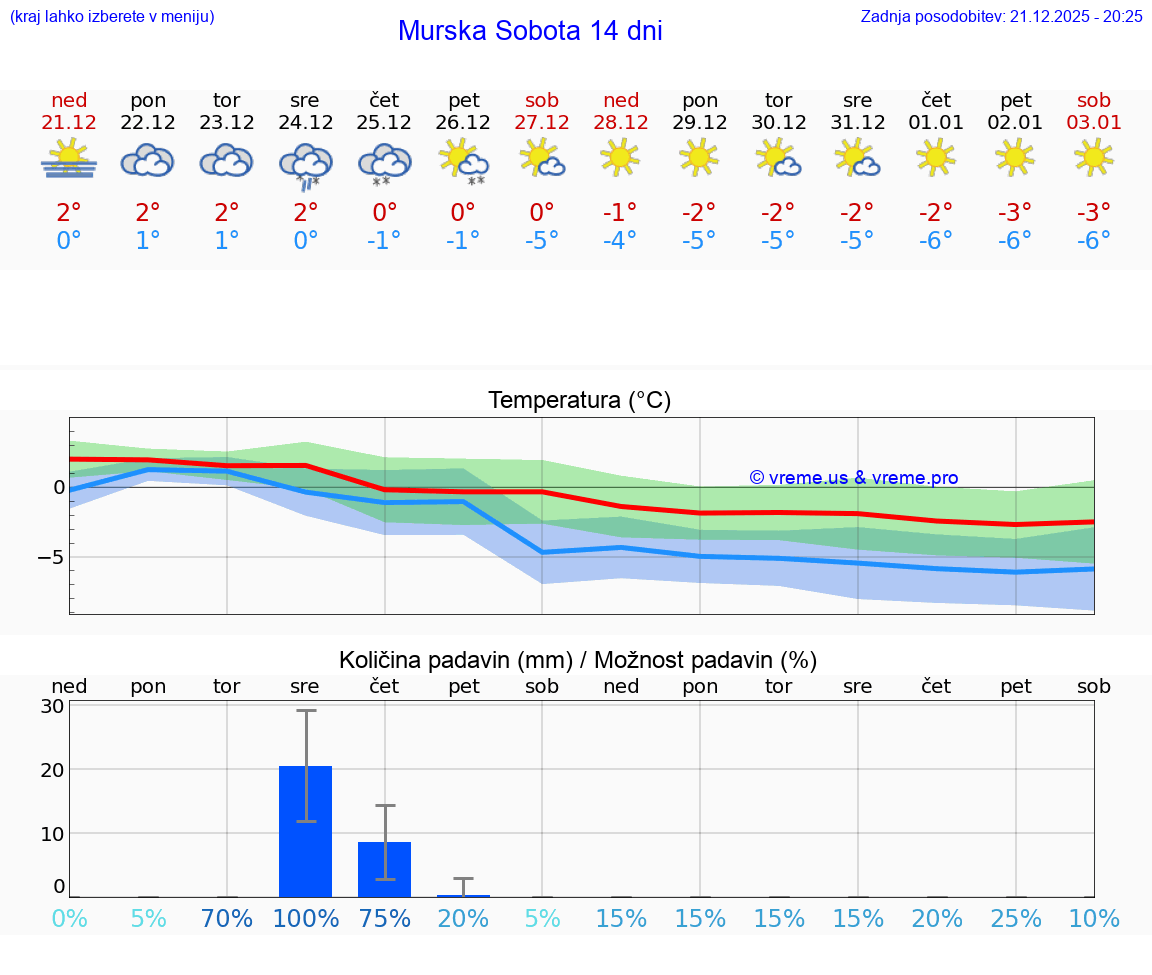 VREME 15 DNI  Murska Sobota
