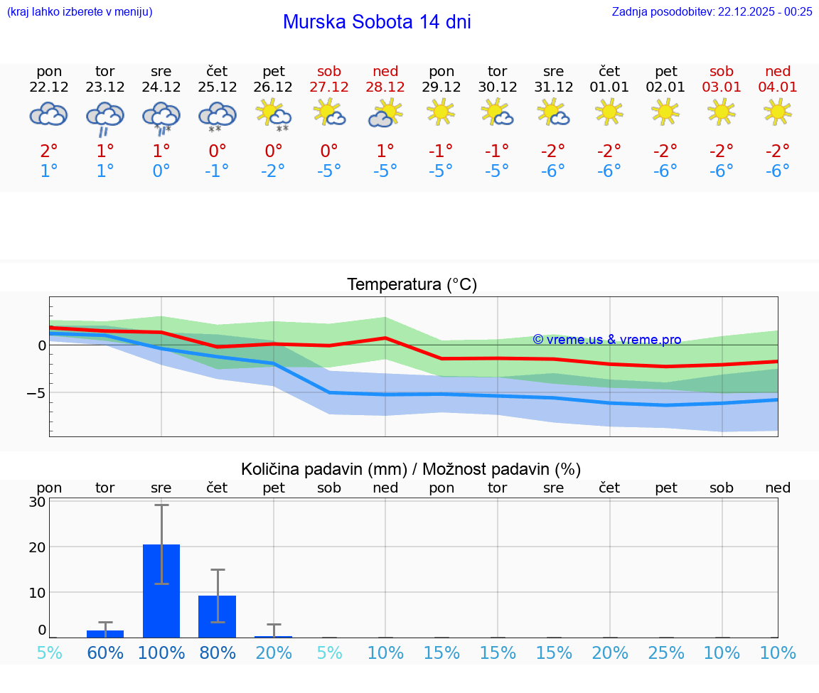 VREME 15 DNI  Murska Sobota