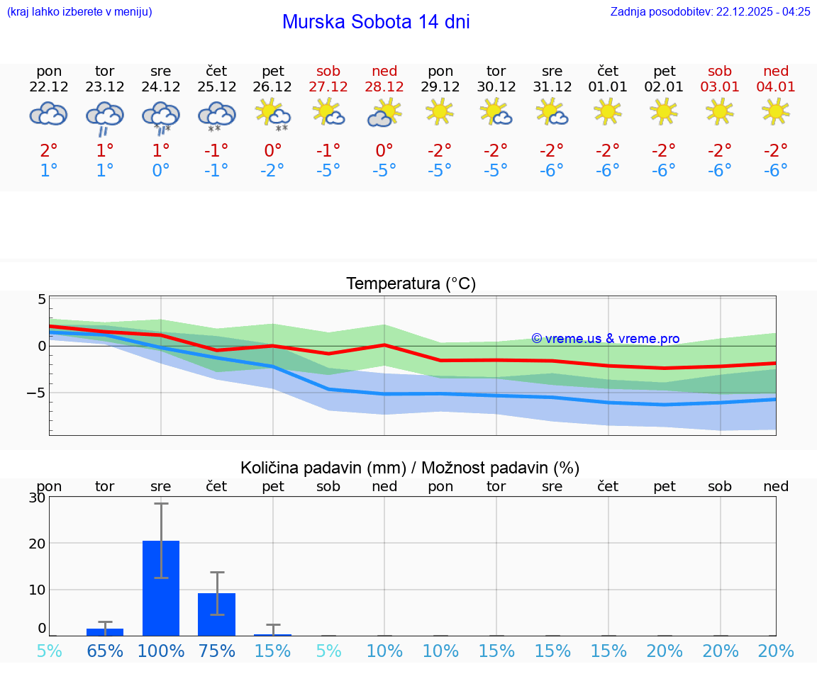 VREME 25 DNI  Murska Sobota