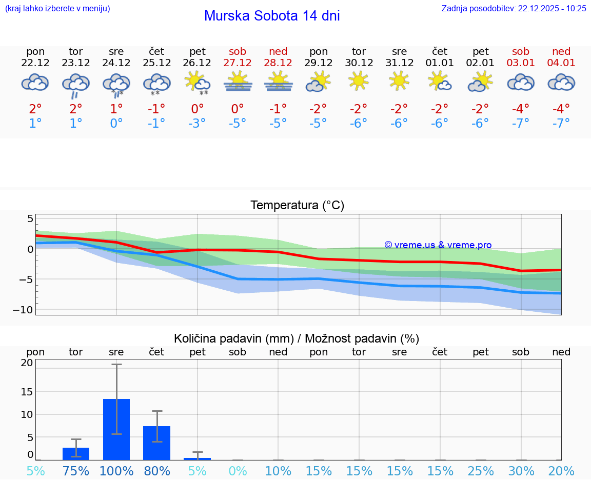 VREME 15 DNI  Murska Sobota