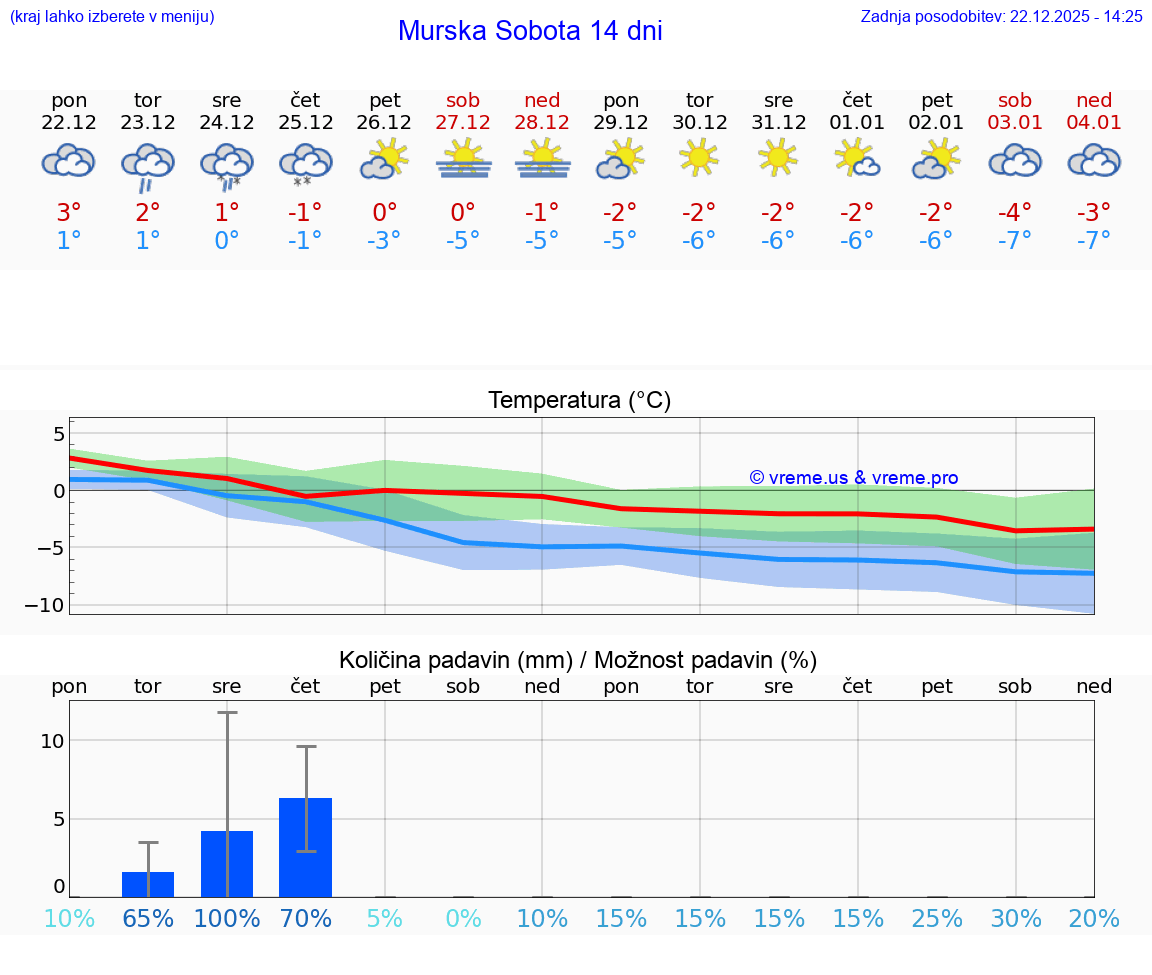 VREME 25 DNI  Murska Sobota