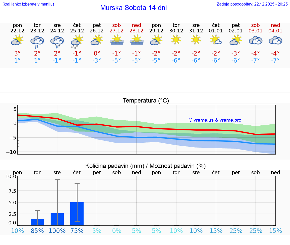 VREME 15 DNI  Murska Sobota