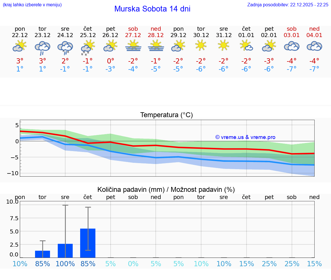 VREME 25 DNI  Murska Sobota