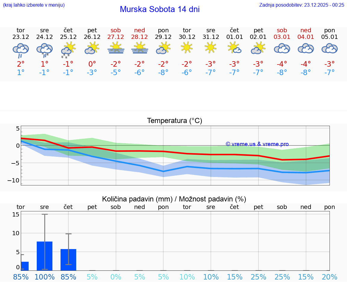 VREME 15 DNI  Murska Sobota
