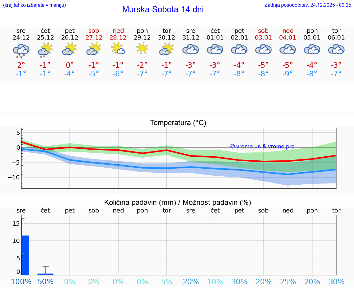 VREME 15 DNI  Murska Sobota