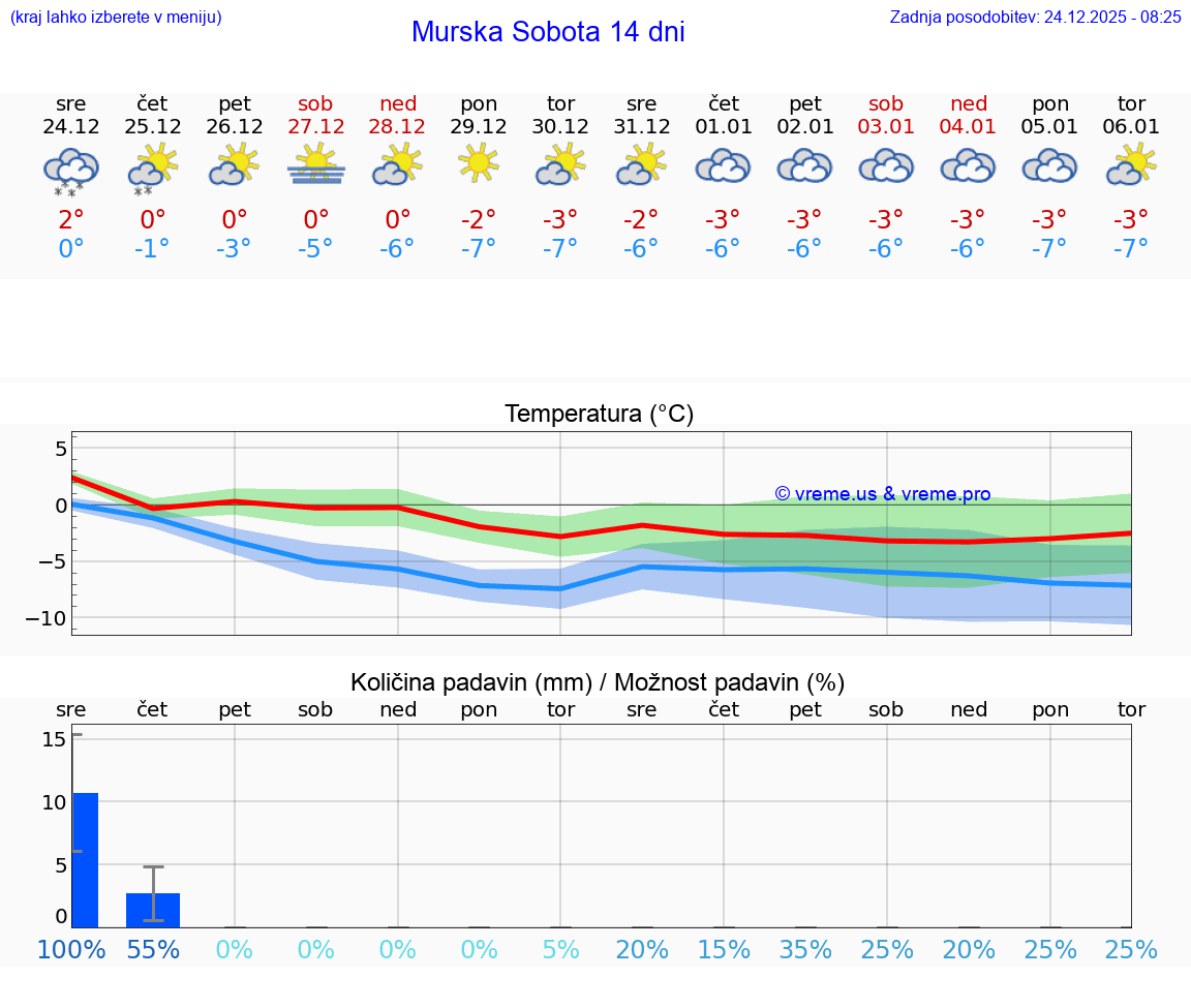 VREME 25 DNI  Murska Sobota