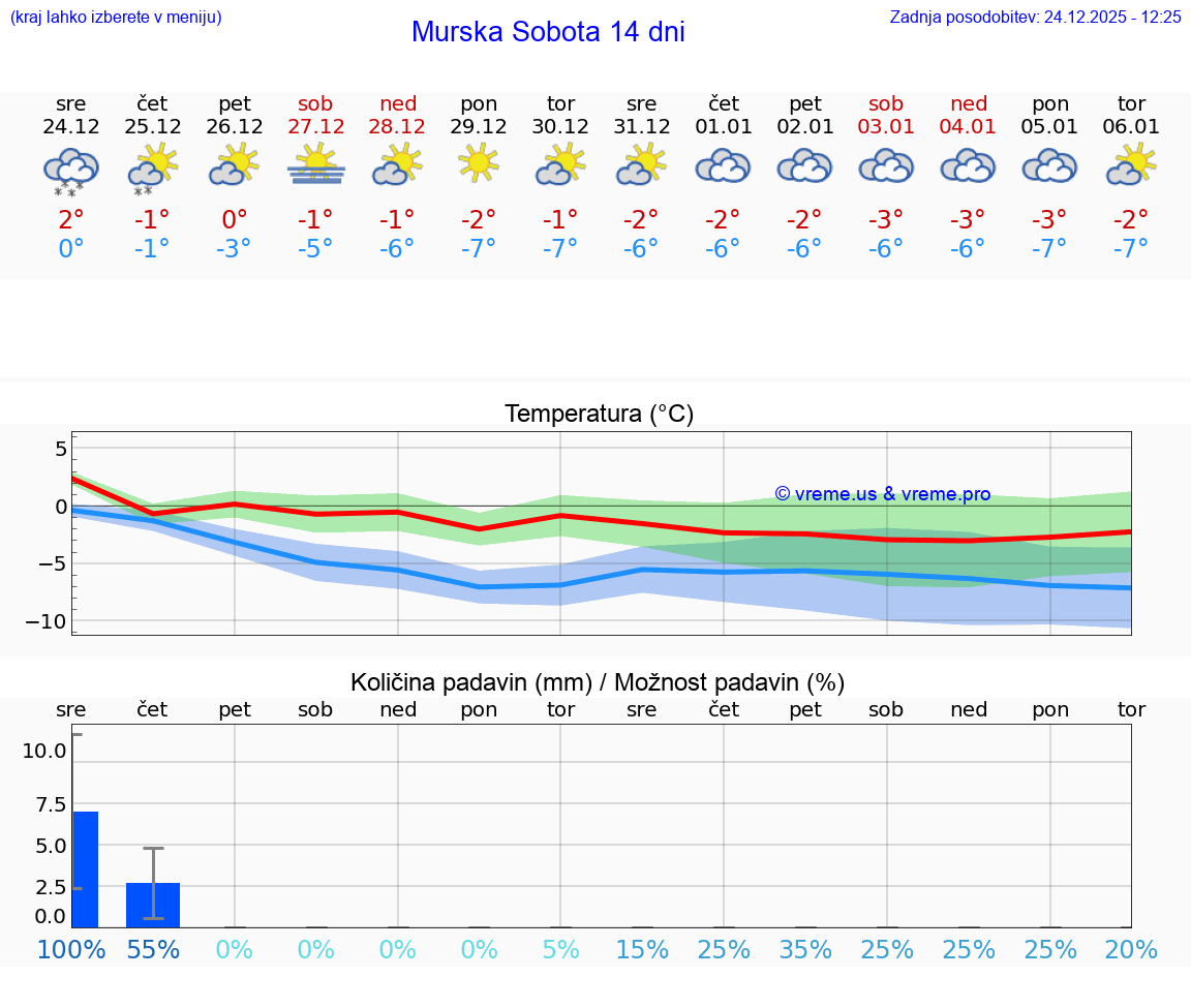 VREME 15 DNI  Murska Sobota