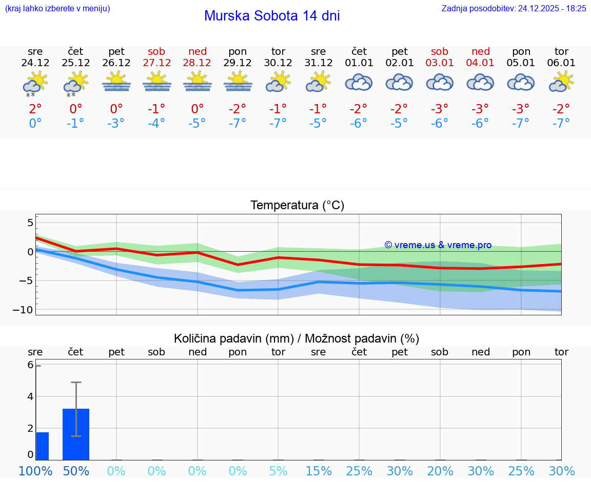 VREME 25 DNI  Murska Sobota