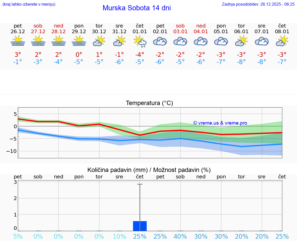 VREME 25 DNI  Murska Sobota