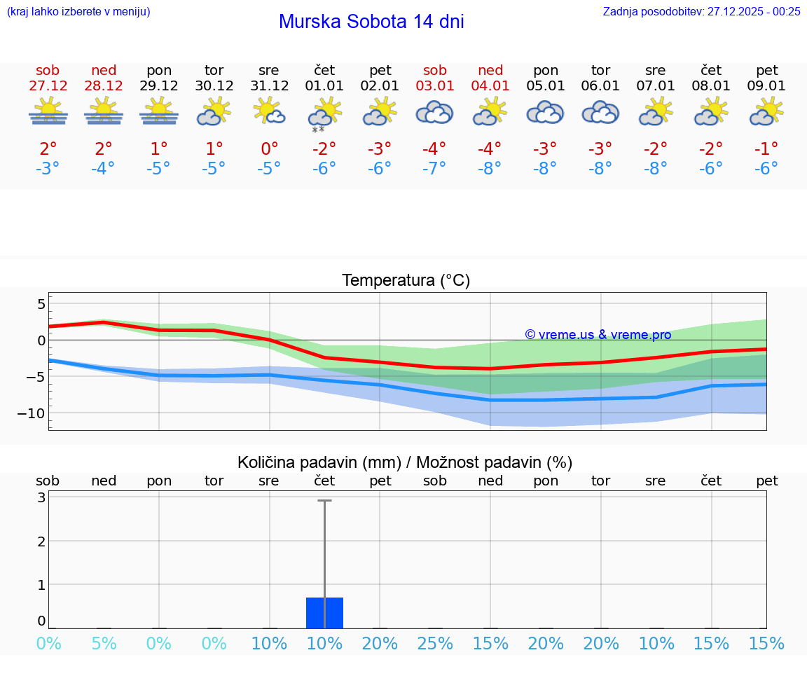 VREME 15 DNI  Murska Sobota