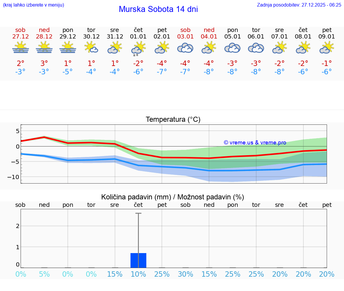 VREME 15 DNI  Murska Sobota