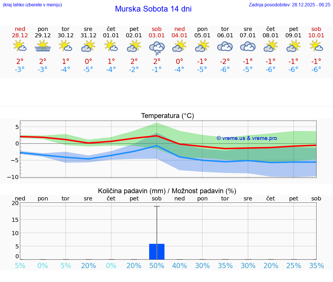 VREME 15 DNI  Murska Sobota