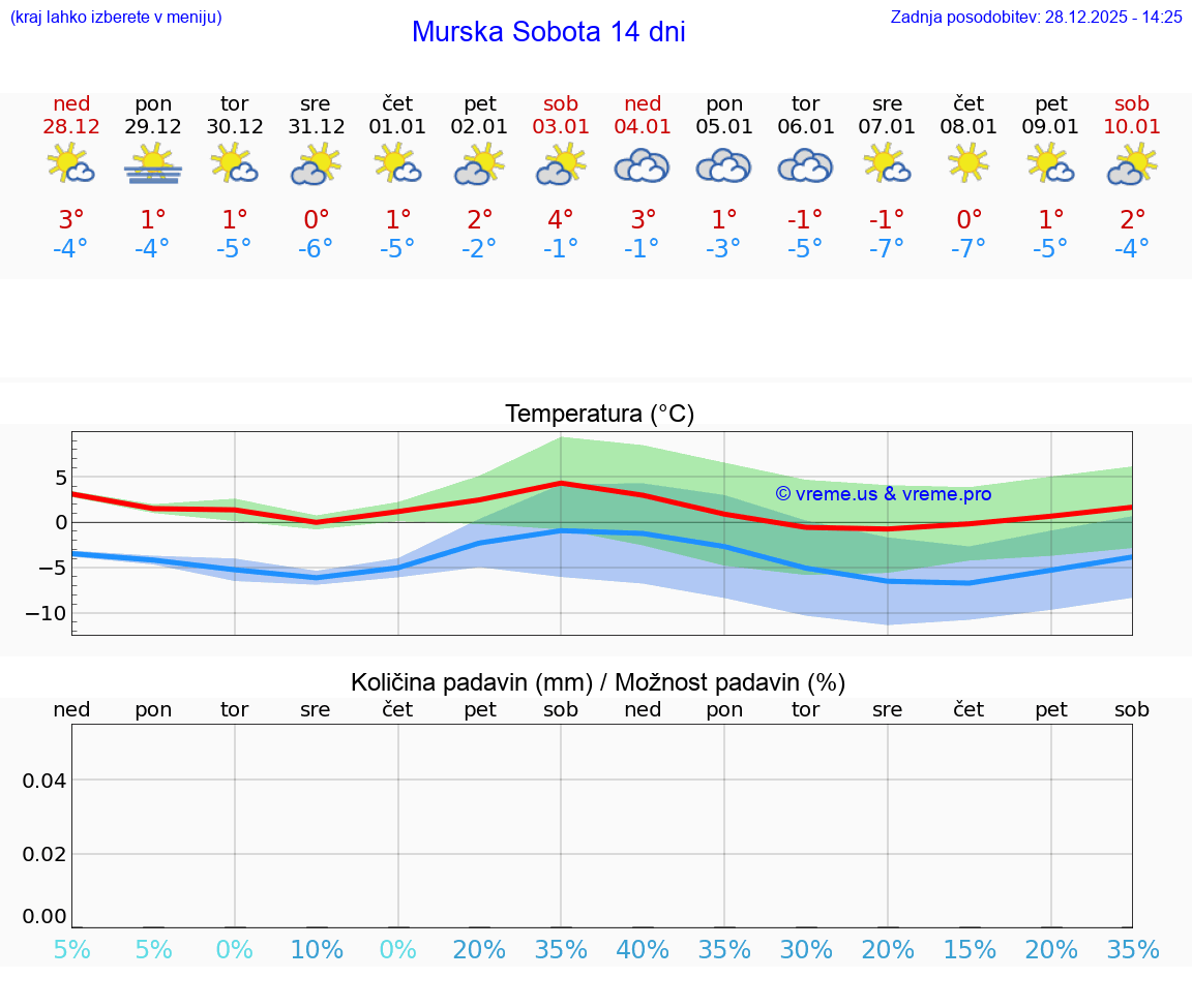 VREME 25 DNI  Murska Sobota