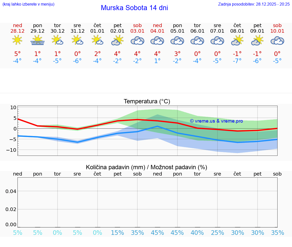 VREME 25 DNI  Murska Sobota