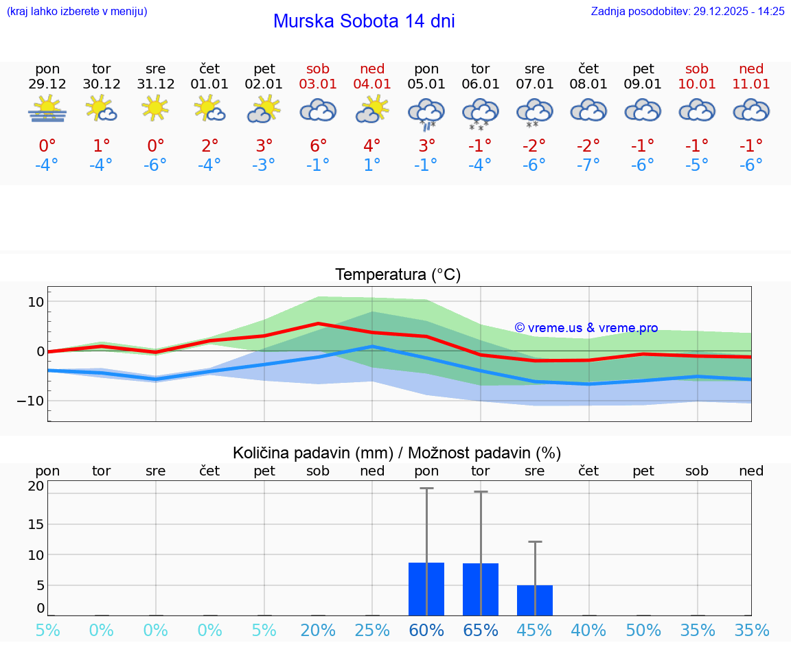 VREME 15 DNI  Murska Sobota