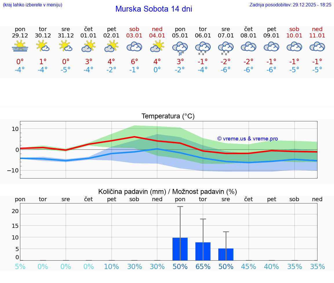 VREME 15 DNI  Murska Sobota