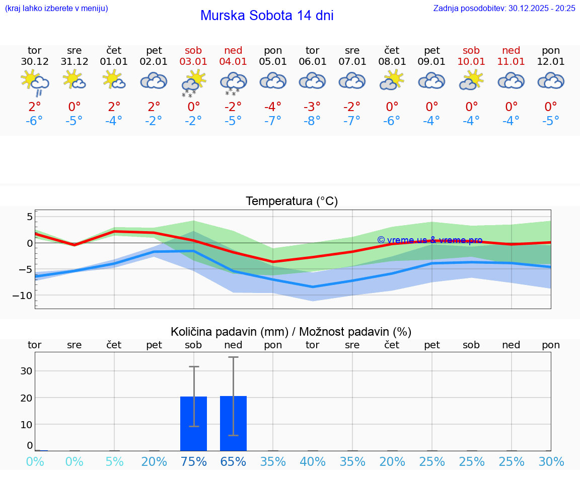 VREME 15 DNI  Murska Sobota