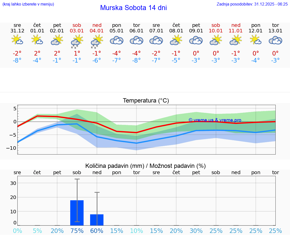 VREME 25 DNI  Murska Sobota