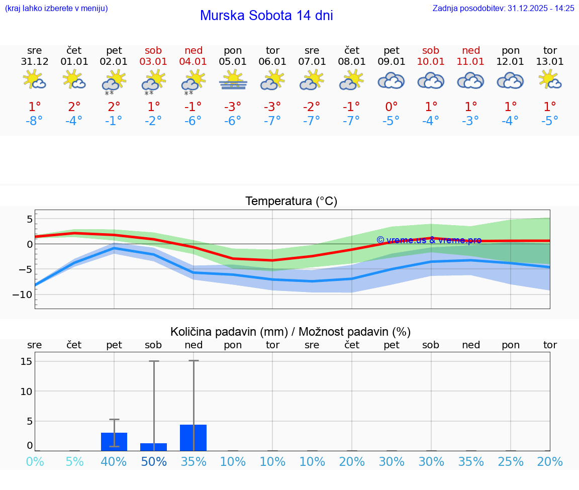 VREME 25 DNI  Murska Sobota