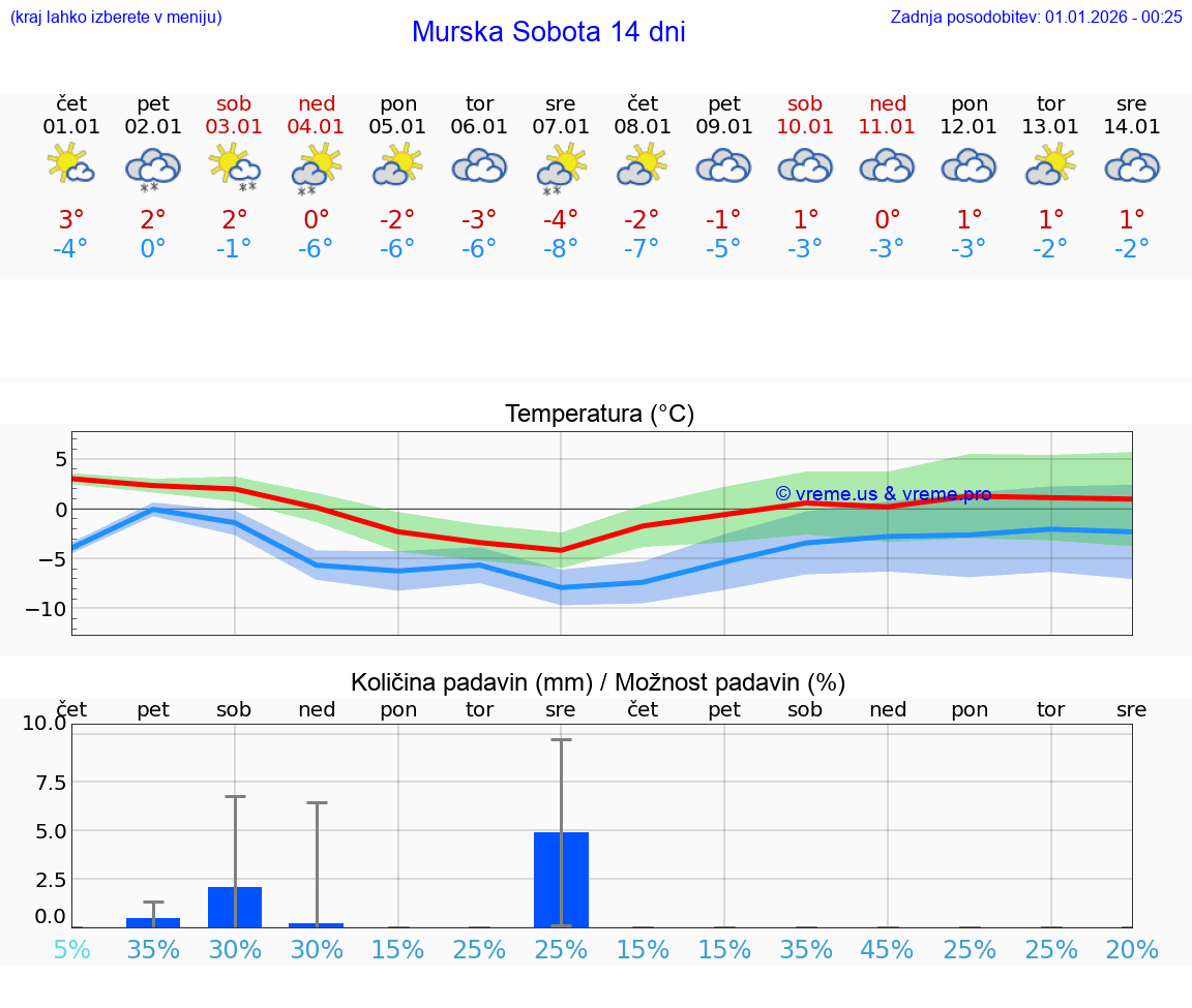VREME 15 DNI  Murska Sobota