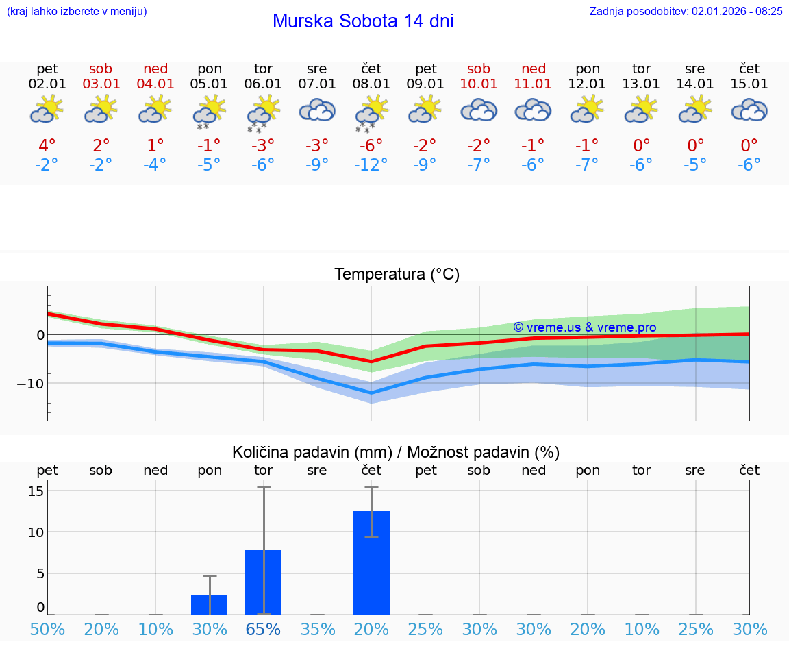 VREME 25 DNI  Murska Sobota