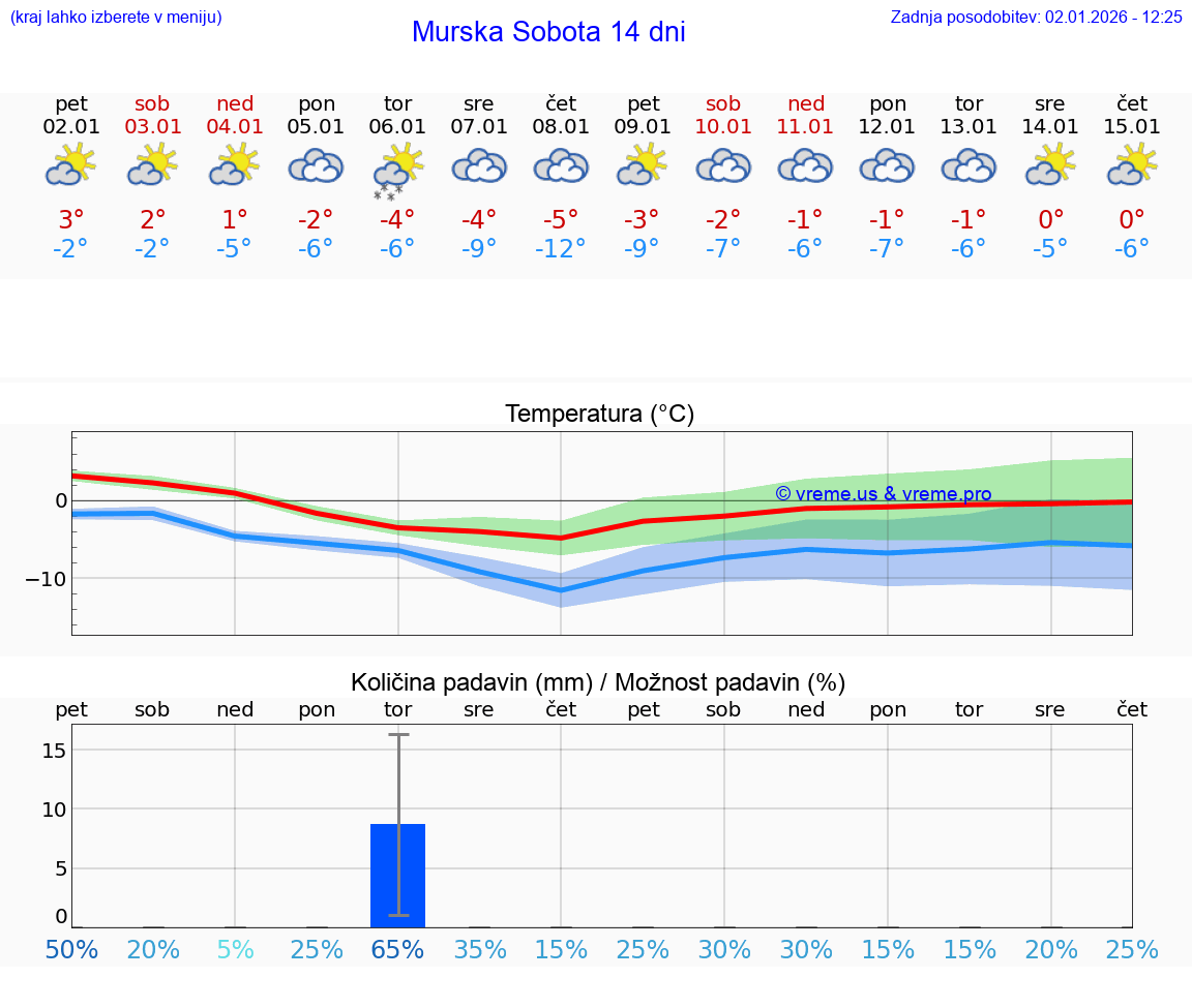 VREME 15 DNI  Murska Sobota
