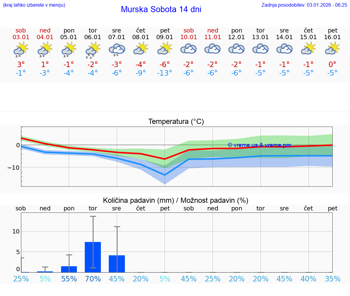 VREME 15 DNI  Murska Sobota
